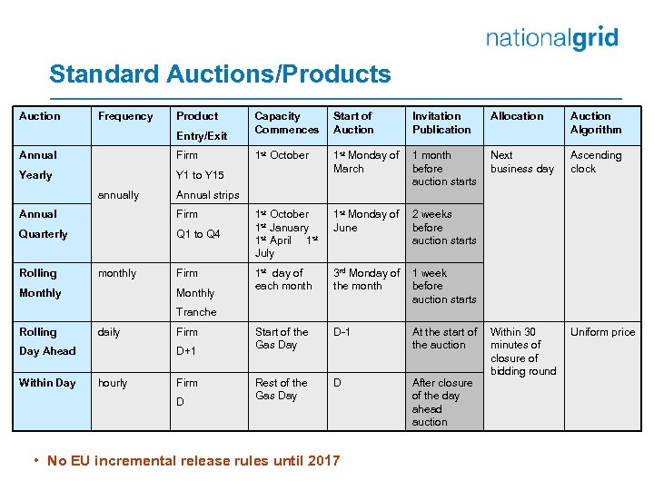 Standard Auctions/Products Auction Frequency Product Entry/Exit Annual Firm Yearly Capacity Commences Start of Auction