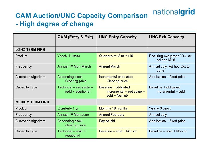 CAM Auction/UNC Capacity Comparison - High degree of change CAM (Entry & Exit) UNC