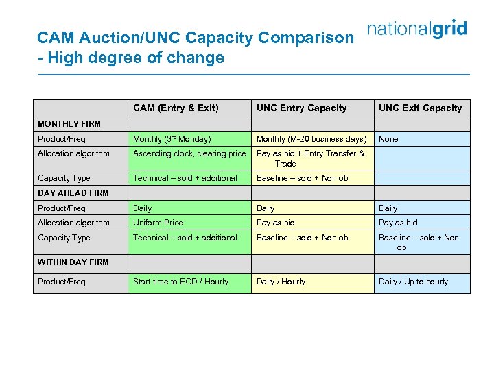CAM Auction/UNC Capacity Comparison - High degree of change CAM (Entry & Exit) UNC