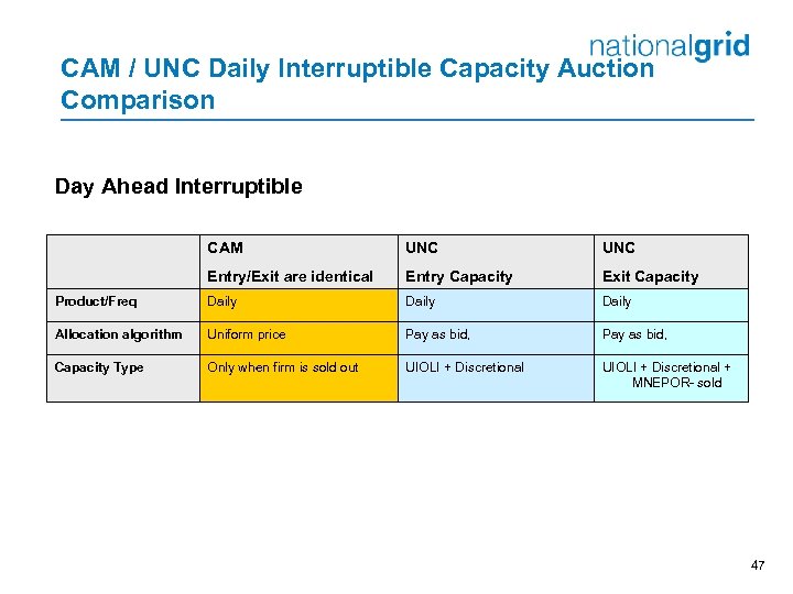 CAM / UNC Daily Interruptible Capacity Auction Comparison Day Ahead Interruptible CAM UNC Entry/Exit