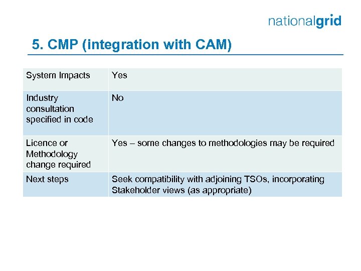 5. CMP (integration with CAM) System Impacts Yes Industry consultation specified in code No