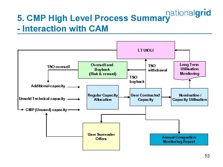 5. CMP High Level Process Summary - Interaction with CAM LT UIOLI TSO oversell