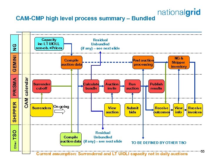 CAM-CMP high level process summary – Bundled Other TSO Residual Unbundled (if any) –