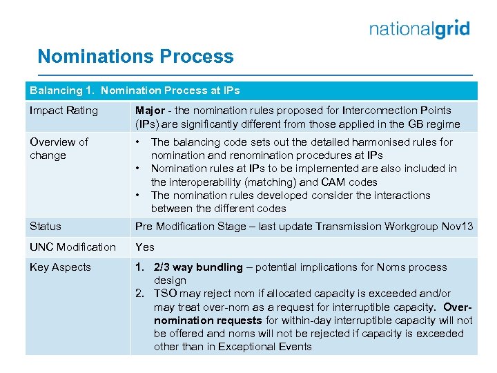 Nominations Process Balancing 1. Nomination Process at IPs Impact Rating Major - the nomination