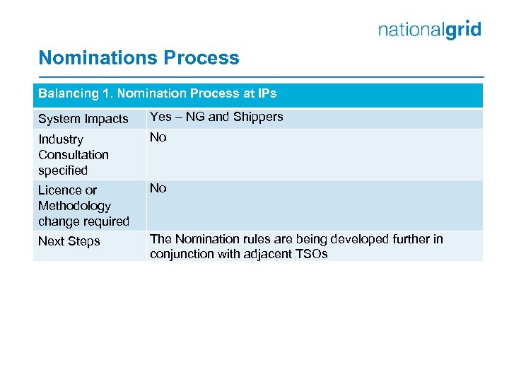 Nominations Process Balancing 1. Nomination Process at IPs System Impacts Yes – NG and
