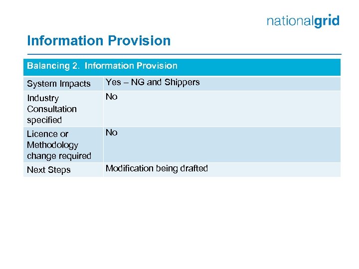 Information Provision Balancing 2. Information Provision System Impacts Yes – NG and Shippers Industry