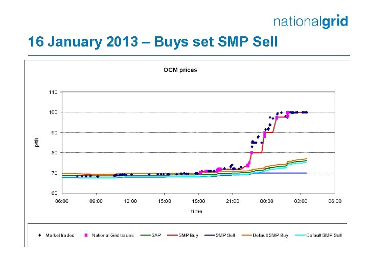16 January 2013 – Buys set SMP Sell 