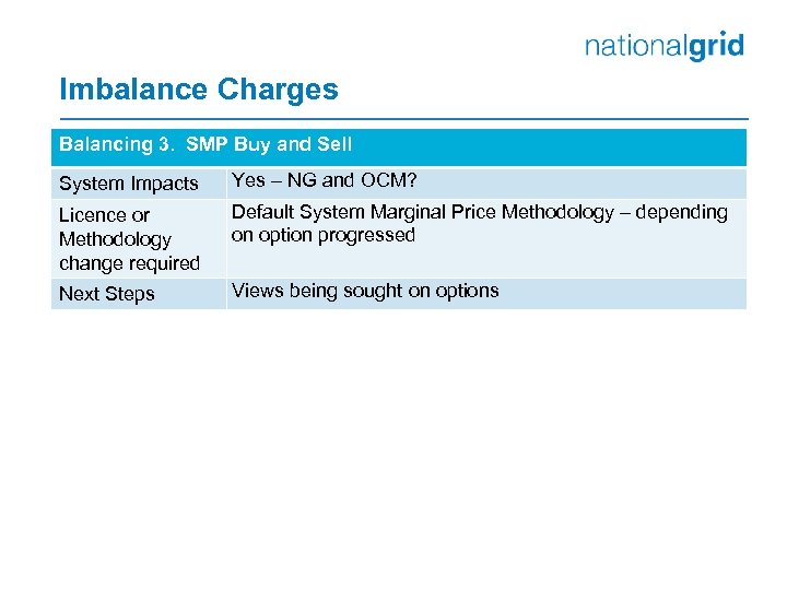 Imbalance Charges Balancing 3. SMP Buy and Sell System Impacts Yes – NG and
