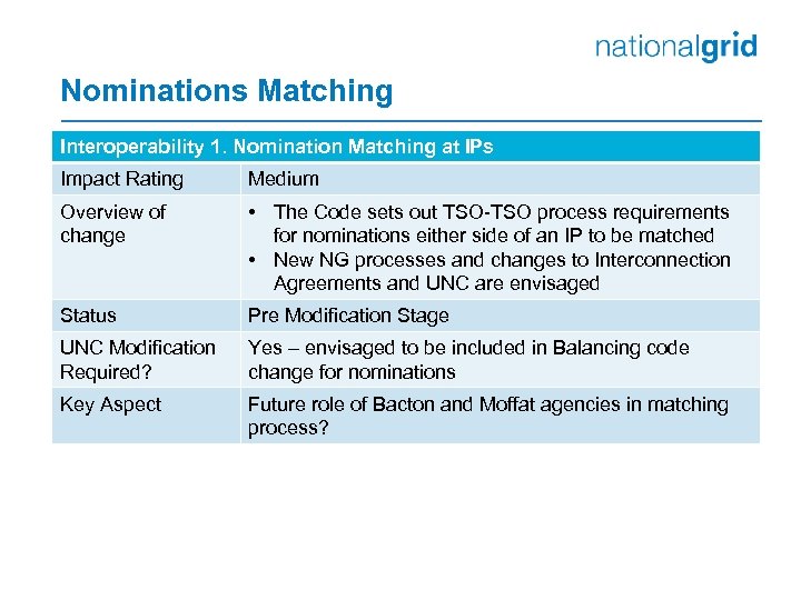 Nominations Matching Interoperability 1. Nomination Matching at IPs Impact Rating Medium Overview of change