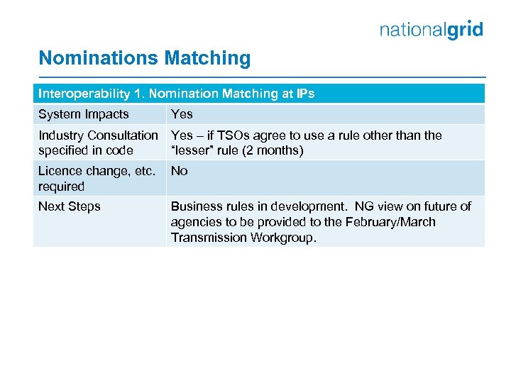 Nominations Matching Interoperability 1. Nomination Matching at IPs System Impacts Yes Industry Consultation Yes