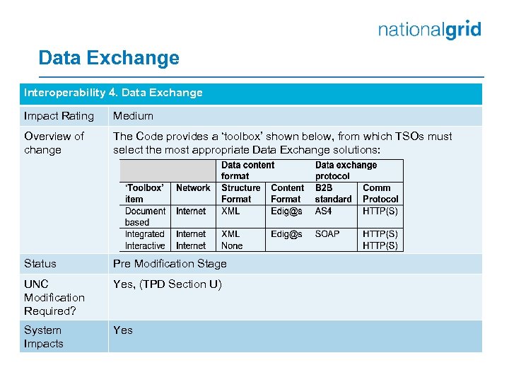 Data Exchange Interoperability 4. Data Exchange Impact Rating Medium Overview of change The Code