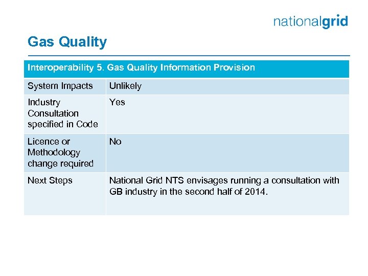 Gas Quality Interoperability 5. Gas Quality Information Provision System Impacts Unlikely Industry Consultation specified