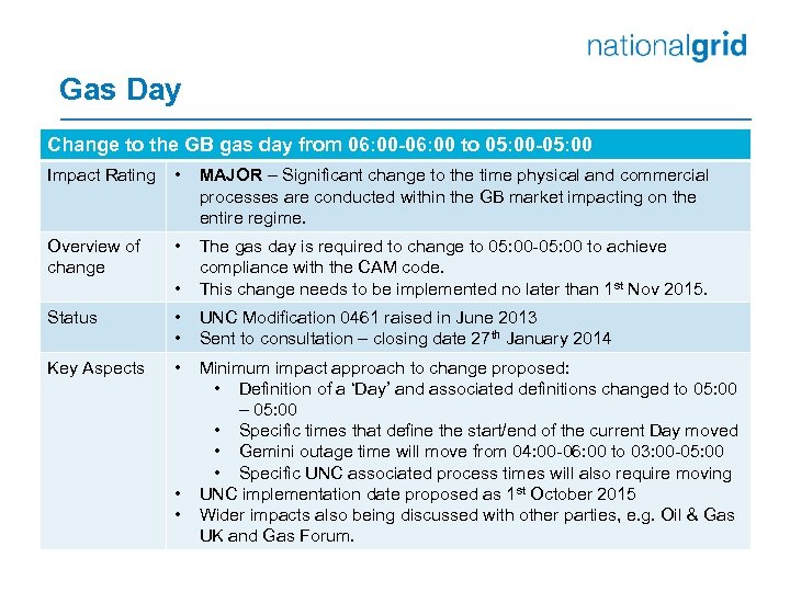 Gas Day Change to the GB gas day from 06: 00 -06: 00 to