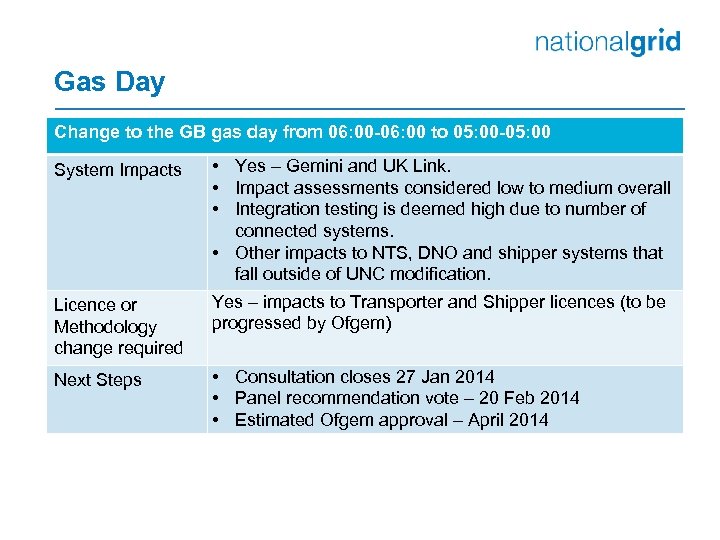 Gas Day Change to the GB gas day from 06: 00 -06: 00 to