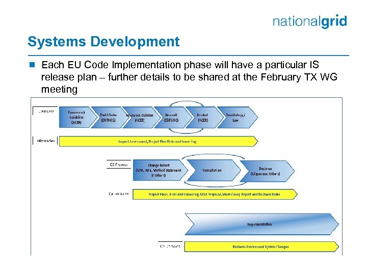 Systems Development ¾ Each EU Code Implementation phase will have a particular IS release