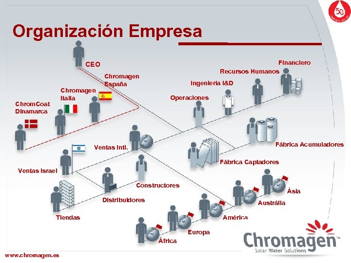 Organización Empresa Financiero Recursos Humanos CEO Chromagen Italia Chrom. Coat Dinamarca Chromagen España Ingeniería