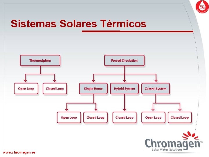 Sistemas Solares Térmicos www. chromagen. es www. chromagen. biz 