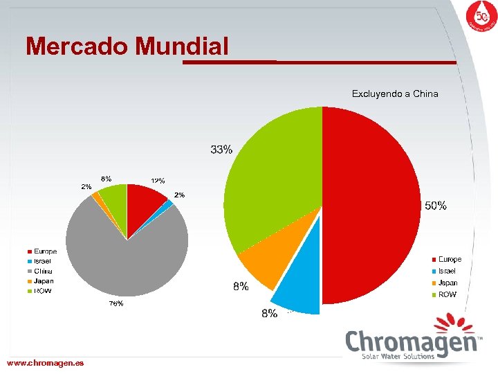 Mercado Mundial Excluyendo a China www. chromagen. es www. chromagen. biz 
