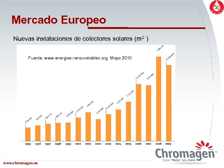 Mercado Europeo Nuevas instalaciones de colectores solares (m 2 ) Fuente: www. energies-renouvelables. org.