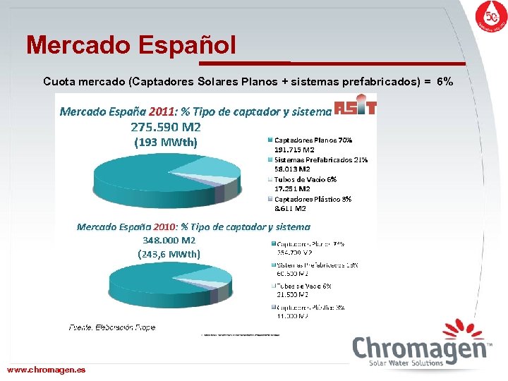 Mercado Español Cuota mercado (Captadores Solares Planos + sistemas prefabricados) = 6% www. chromagen.