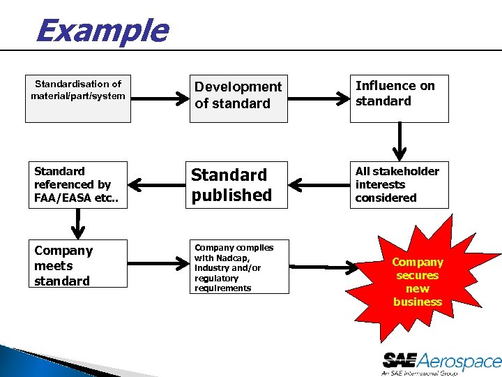 Example Standardisation of material/part/system Standard referenced by FAA/EASA etc. . Company meets standard Development