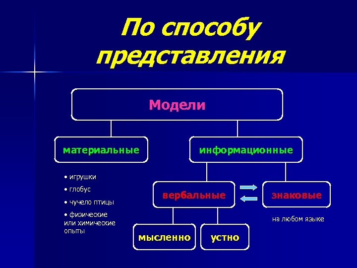 По способу представления Модели материальные информационные • игрушки • глобус • чучело птицы •