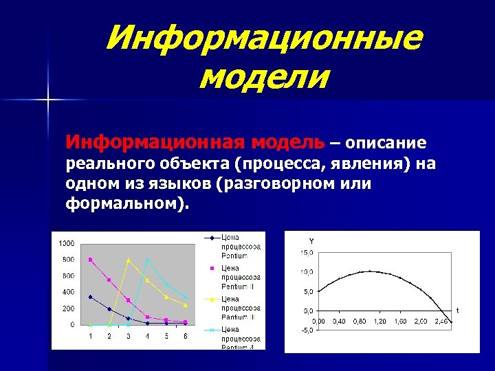 Информационные модели Информационная модель – описание реального объекта (процесса, явления) на одном из языков