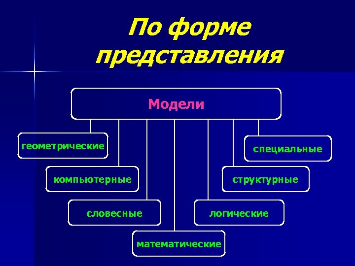 По форме представления картина