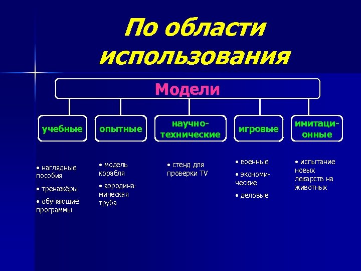 По области использования Модели учебные опытные • наглядные пособия • модель корабля • тренажёры