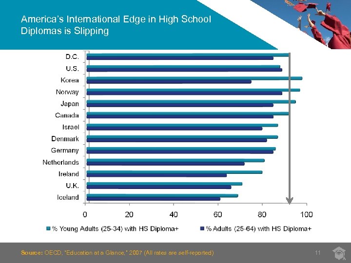 America’s International Edge in High School Diplomas is Slipping Source: OECD, “Education at a