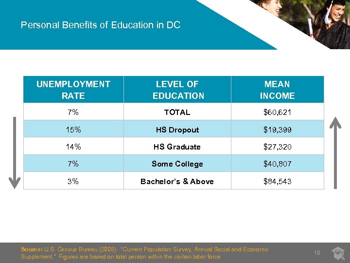 Personal Benefits of Education in DC UNEMPLOYMENT RATE LEVEL OF EDUCATION MEAN INCOME 7%