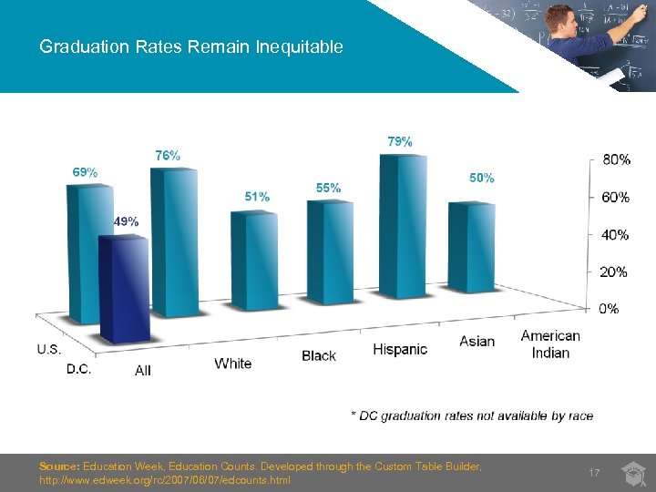 Graduation Rates Remain Inequitable Source: Education Week, Education Counts. Developed through the Custom Table