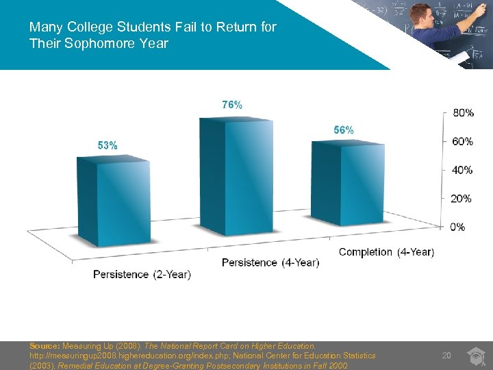 Many College Students Fail to Return for Their Sophomore Year Source: Measuring Up (2008).