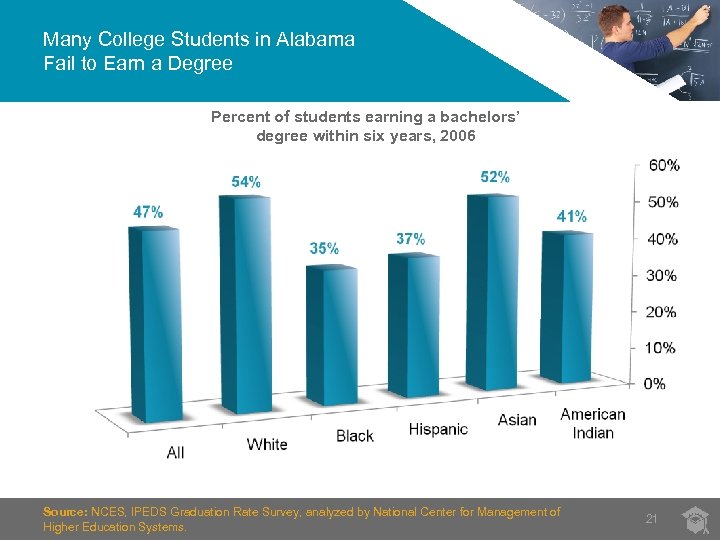 Many College Students in Alabama Fail to Earn a Degree Percent of students earning