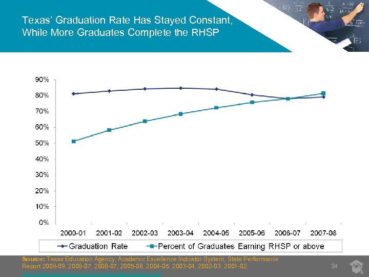 Texas’ Graduation Rate Has Stayed Constant, While More Graduates Complete the RHSP Source: Texas
