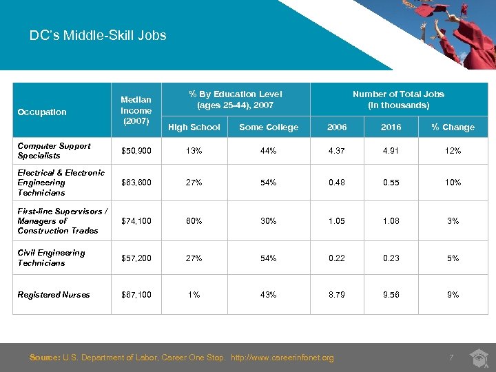 DC’s Middle-Skill Jobs Occupation Median Income (2007) % By Education Level (ages 25 -44),
