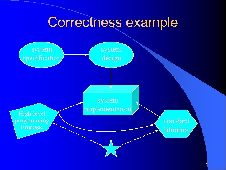 Correctness example system specification High-level programming language system design system implementation standard libraries 37
