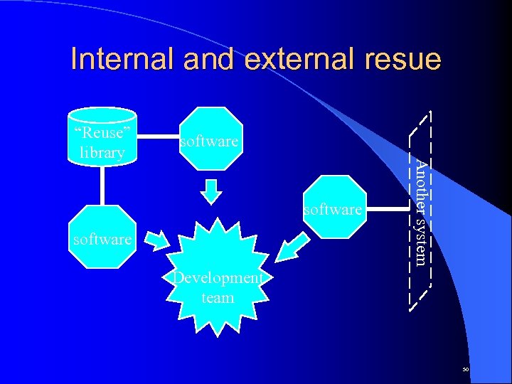 Internal and external resue software Another system “Reuse” library Development team 50 