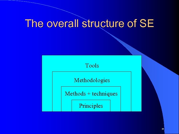 The overall structure of SE Tools Methodologies Methods + techniques Principles 64 