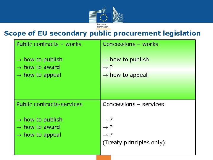 Scope of EU secondary public procurement legislation Public contracts – works Concessions – works