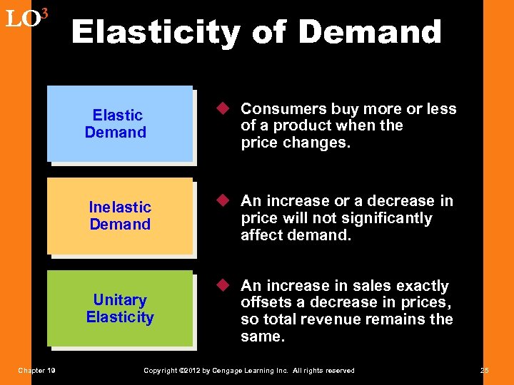 LO 3 Elasticity of Demand Elastic Demand Inelastic Demand u An increase or a