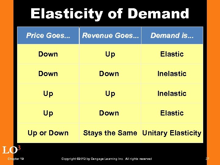 Elasticity of Demand Price Goes. . . Revenue Goes. . . Demand is. .