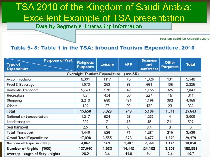 TSA 2010 of the Kingdom of Saudi Arabia: Excellent Example of TSA presentation Data