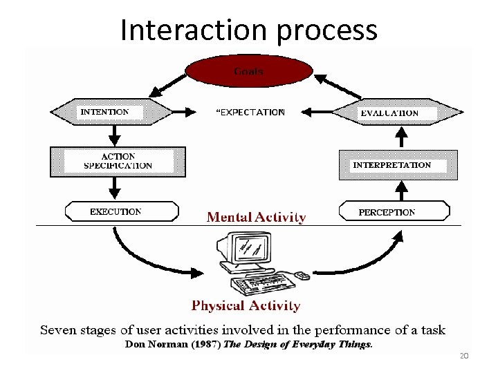 Interaction process 20 