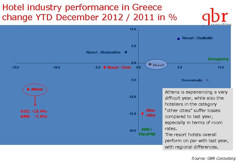Hotel industry performance in Greece change YTD December 2012 / 2011 in % OCC: