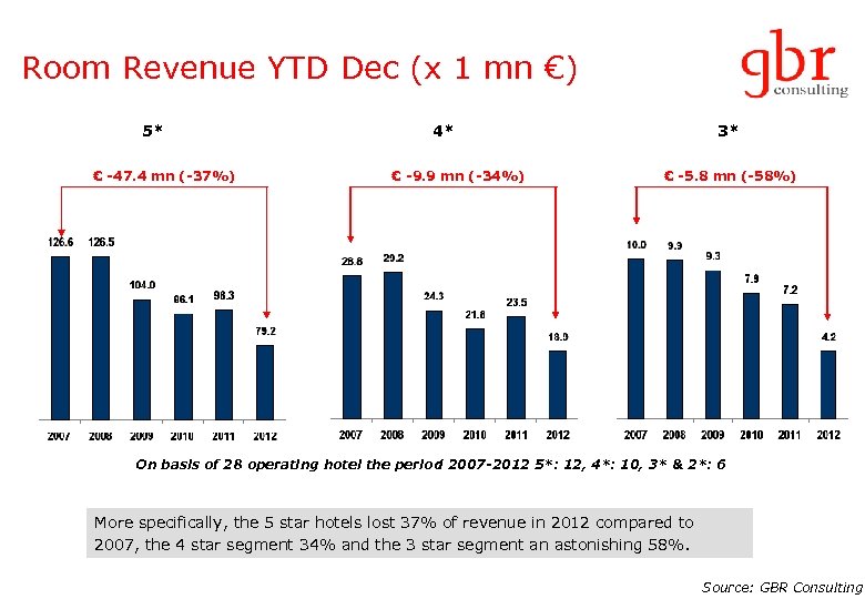 Room Revenue YTD Dec (x 1 mn €) 5* € -47. 4 mn (-37%)