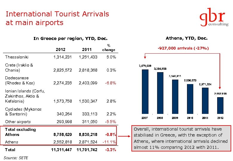 International Tourist Arrivals at main airports In Greece per region, YTD, Dec. 2012 2011