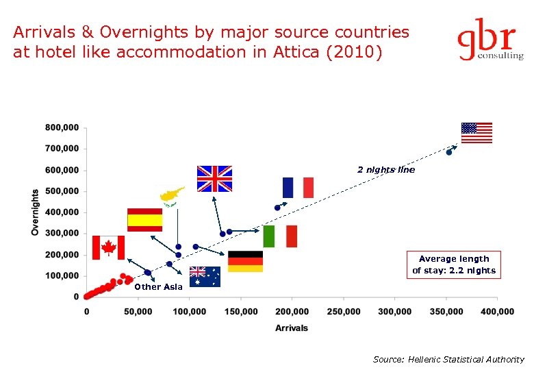 Arrivals & Overnights by major source countries at hotel like accommodation in Attica (2010)