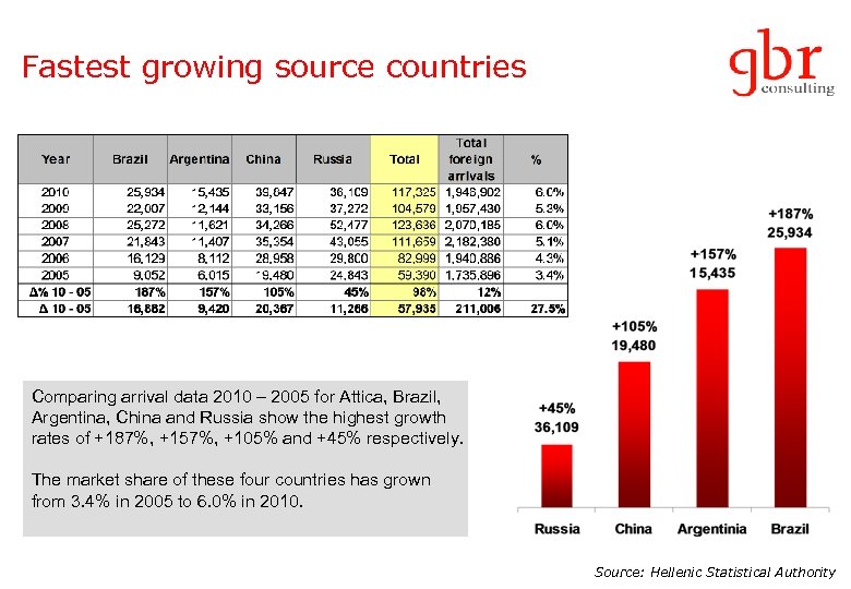 Fastest growing source countries Comparing arrival data 2010 – 2005 for Attica, Brazil, Argentina,