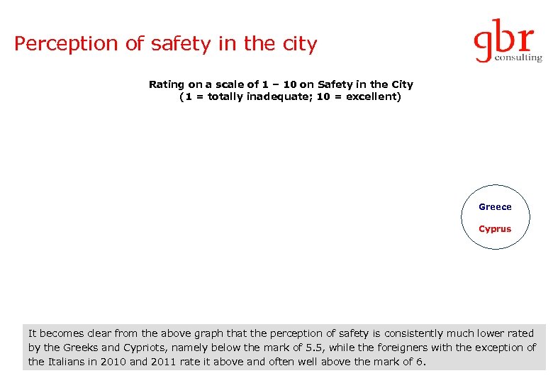 Perception of safety in the city Rating on a scale of 1 – 10